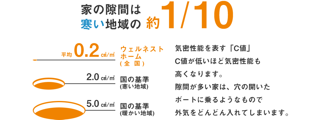 家の隙間は 寒い地域の約1/10