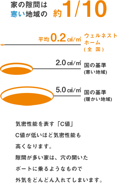 家の隙間は 寒い地域の約1/10
