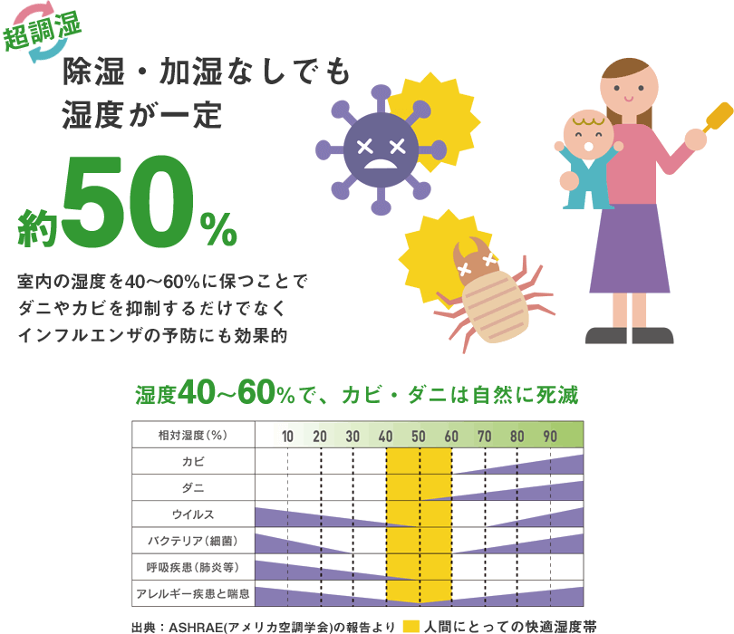 超調湿:除湿・加湿なしでも湿度が一定、湿度約50%