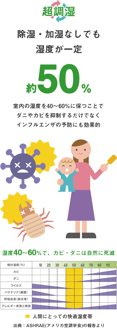 超調湿:除湿・加湿なしでも湿度が一定、湿度約50%